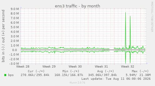 ens3 traffic