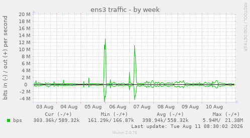 ens3 traffic