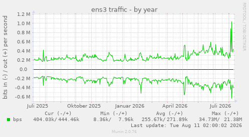 ens3 traffic