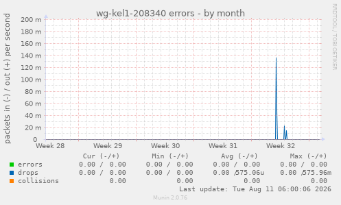wg-kel1-208340 errors