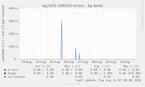 wg-kel1-208340 errors
