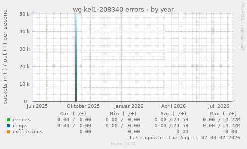 wg-kel1-208340 errors