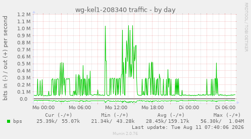 wg-kel1-208340 traffic