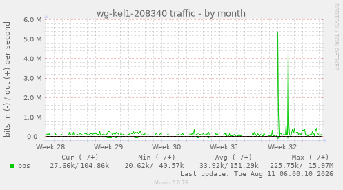 wg-kel1-208340 traffic