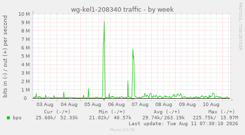 wg-kel1-208340 traffic