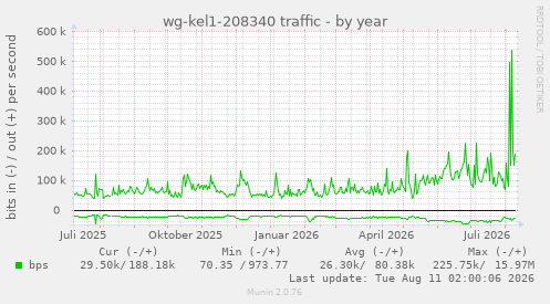 wg-kel1-208340 traffic