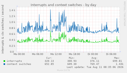 Interrupts and context switches