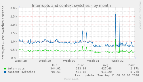 Interrupts and context switches
