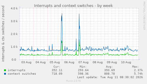 Interrupts and context switches