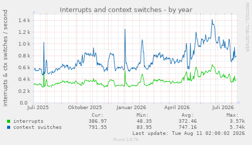Interrupts and context switches