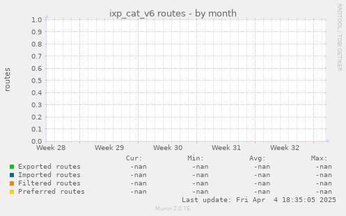 ixp_cat_v6 routes