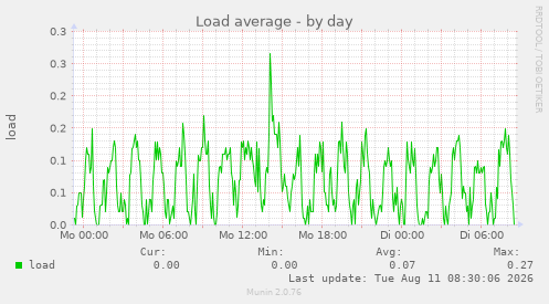 Load average