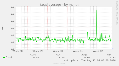 Load average