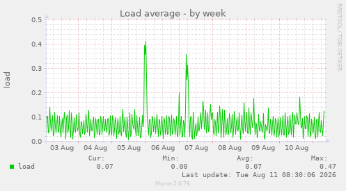Load average