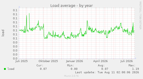 Load average