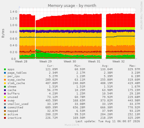 Memory usage