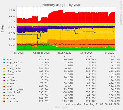 Memory usage