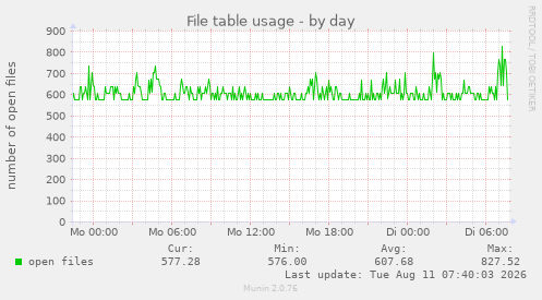 File table usage