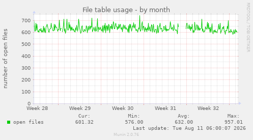 File table usage