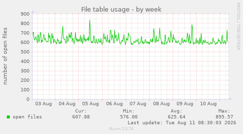 File table usage