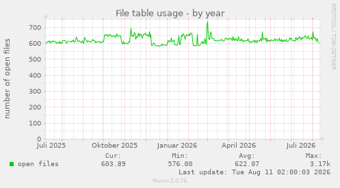 File table usage