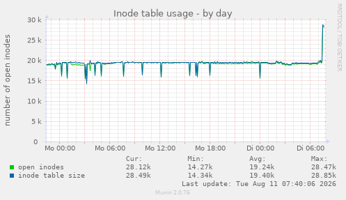 Inode table usage