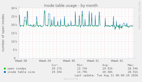 Inode table usage