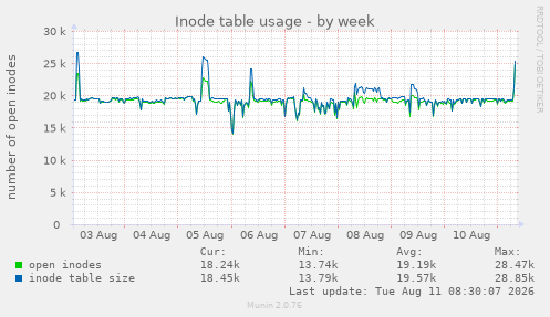 Inode table usage