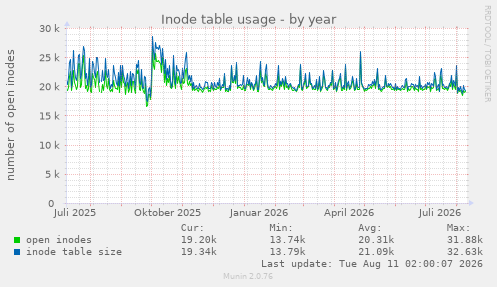 Inode table usage