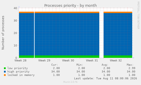 Processes priority