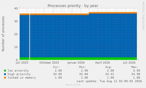Processes priority