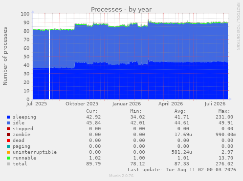 Processes