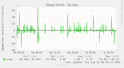 Swap in/out
