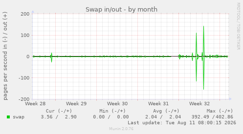 Swap in/out