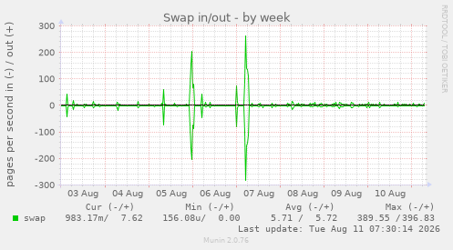 Swap in/out