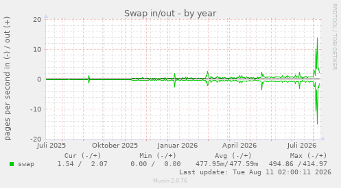 Swap in/out
