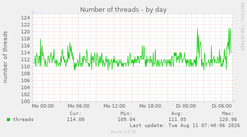 Number of threads
