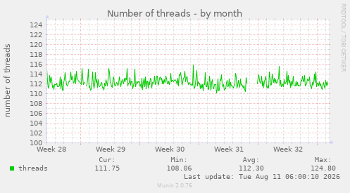 Number of threads