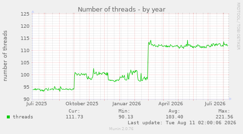 Number of threads
