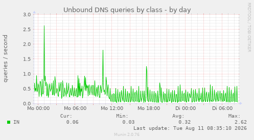 Unbound DNS queries by class