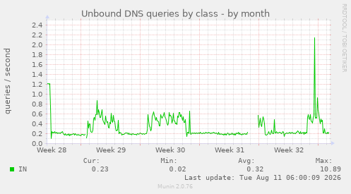 Unbound DNS queries by class