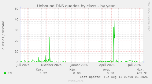 Unbound DNS queries by class