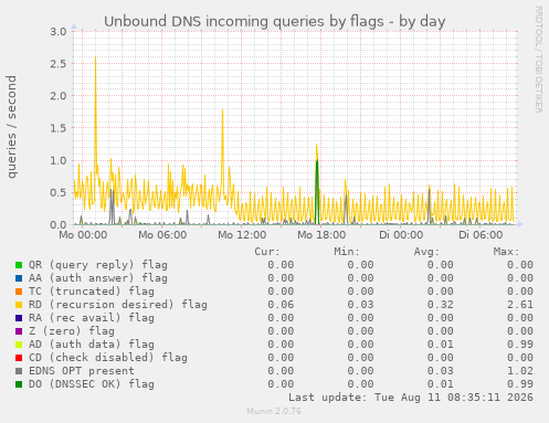 Unbound DNS incoming queries by flags