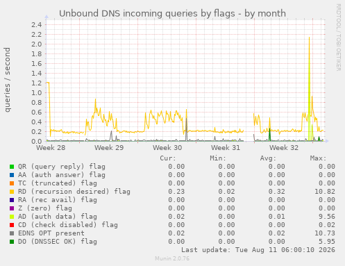 Unbound DNS incoming queries by flags