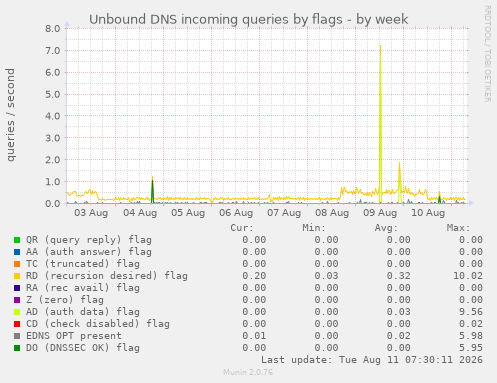 Unbound DNS incoming queries by flags