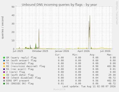 Unbound DNS incoming queries by flags