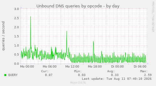 Unbound DNS queries by opcode