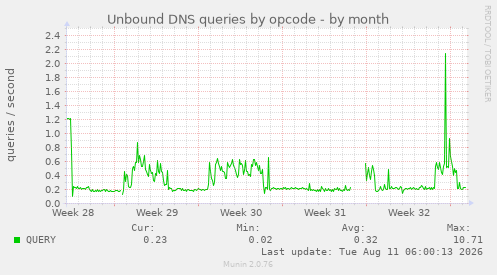 Unbound DNS queries by opcode