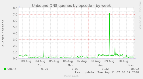 Unbound DNS queries by opcode