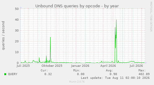 Unbound DNS queries by opcode